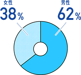 男性62% 女性38%