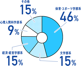 体育・スポーツ学部系46% 文学部系15% 経済・経営学部系15% 心理人間科学部系9% その他15%