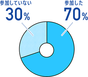 参加した70% 参加していない30%