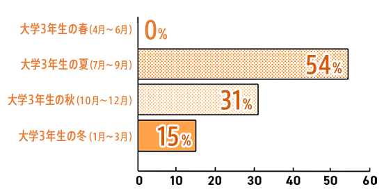 大学3年生の春（4月～6月）0% 大学3年生の夏（7月～9月）54% 大学3年生の秋（10月～12月）31% 大学3年生の冬（1月～3月）15%