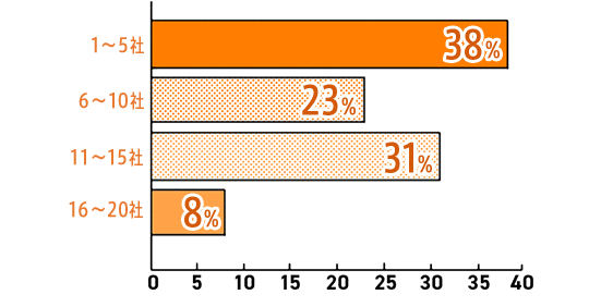 1～5社38% 6～10社23% 11～15社31% 16～20社8%