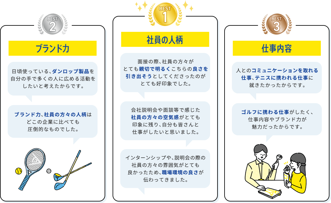 BEST1 社員の人柄 面接の際、社員の方々がとても親切で明るくこちらの良さを引き出そうとしてくださったのがとても好印象でした。会社説明会や面談等で感じた社員の方々の空気感がとても印象に残り、自分も皆さんと仕事がしたいと思いました。インターンシップや、説明会の際の社員の方々の雰囲気がとても良かったため、職場環境の良さが伝わってきました。 
                                        BEST2 ブランド力 日頃使っている、ダンロップ製品を自分の手で多くの人に広める活動をしたいと考えたからです。ブランド力、社員の方々の人柄はどこの企業に比べても圧倒的なものでした。
                                        BEST3 仕事内容 人とのコミュニケーションを取れる仕事、テニスに携われる仕事に就きたかったからです。ゴルフに携わる仕事がしたく、仕事内容やブランド力が魅力だったからです。