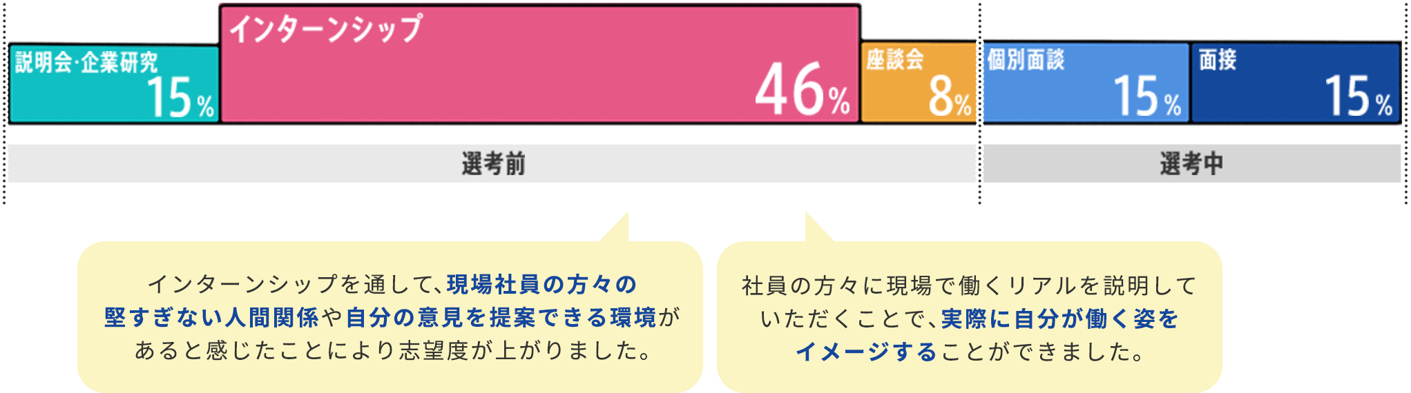 説明会・企業研究15% インターンシップ46% 座談会8% 個別面談15% 面接15% 
                                        インターンシップを通して、現場社員の方々の堅すぎない人間関係や自分の意見を提案できる環境があると感じたことにより志望度が上がりました。社員の方々に現場で働くリアルを説明していただくことで、実際に自分が働く姿をイメージすることができました。