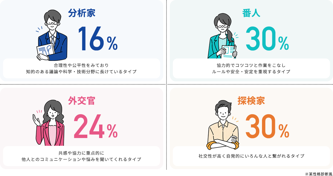 [分析家 16% 合理性や公平性をみており、知的のある議論や科学・技術分野に長けているタイプ] [番人 30% 協力的でコツコツと作業をこなし、ルールや安全・安定を重視するタイプ] [外交官 24% 共感や協力に重点的に、他人とのコミュニケーションや悩みを聞いてくれるタイプ] [探検家 30% 社交性が高く、自発的にいろんな人と繋がれるタイプ] ※某性格診断風