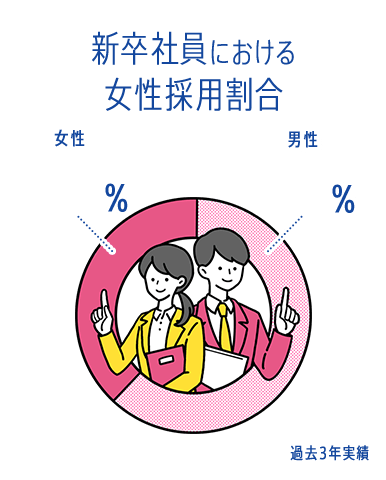 新卒社員における女性採用割合 男性61% 女性39% 過去3年実績