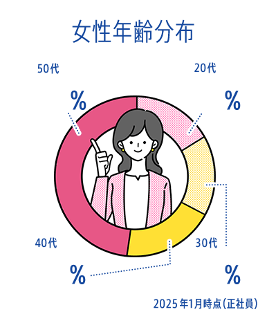 女性年齢分布 20代15% 30代15% 40代22% 50代48% 2025年1月時点（正社員）