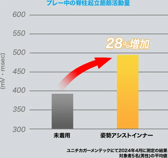 プレー中の脊柱起立筋筋活動量