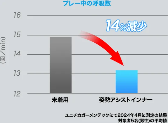 呼吸がしやすくなり、緊迫するプレーをサポート