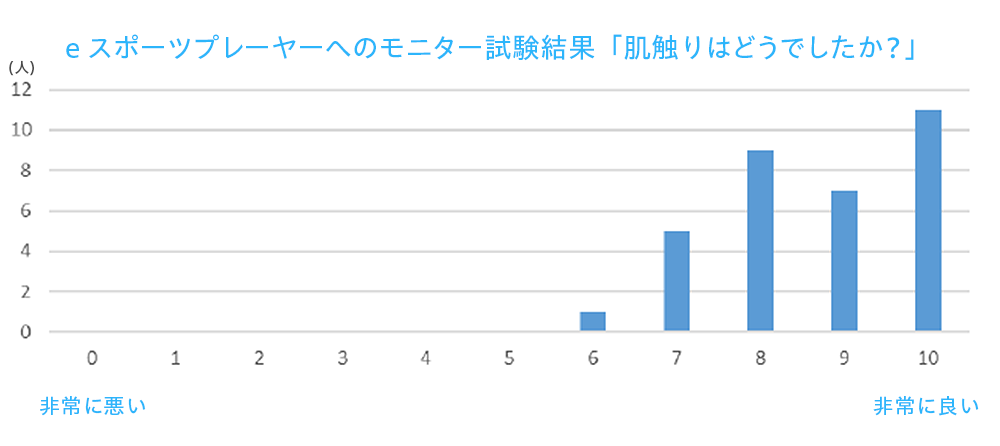 eスポーツプレーヤーへのモニター試験結果「肌触りはどうでしたか？」