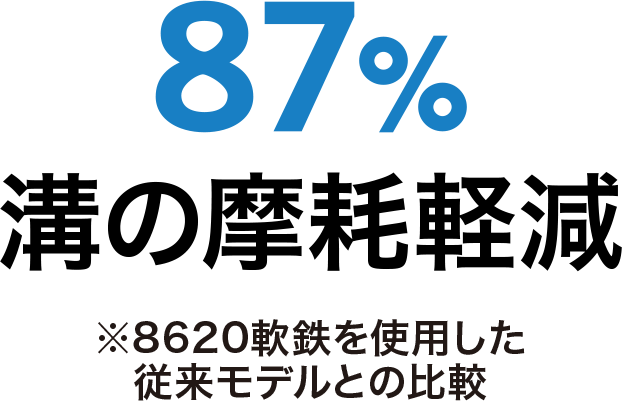 87%溝の摩耗軽減