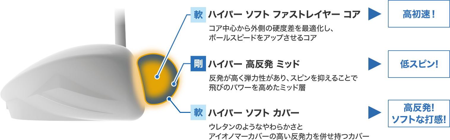 ソフトな打感は継承し、「リバウンドフレーム」構造がパワーアップ!