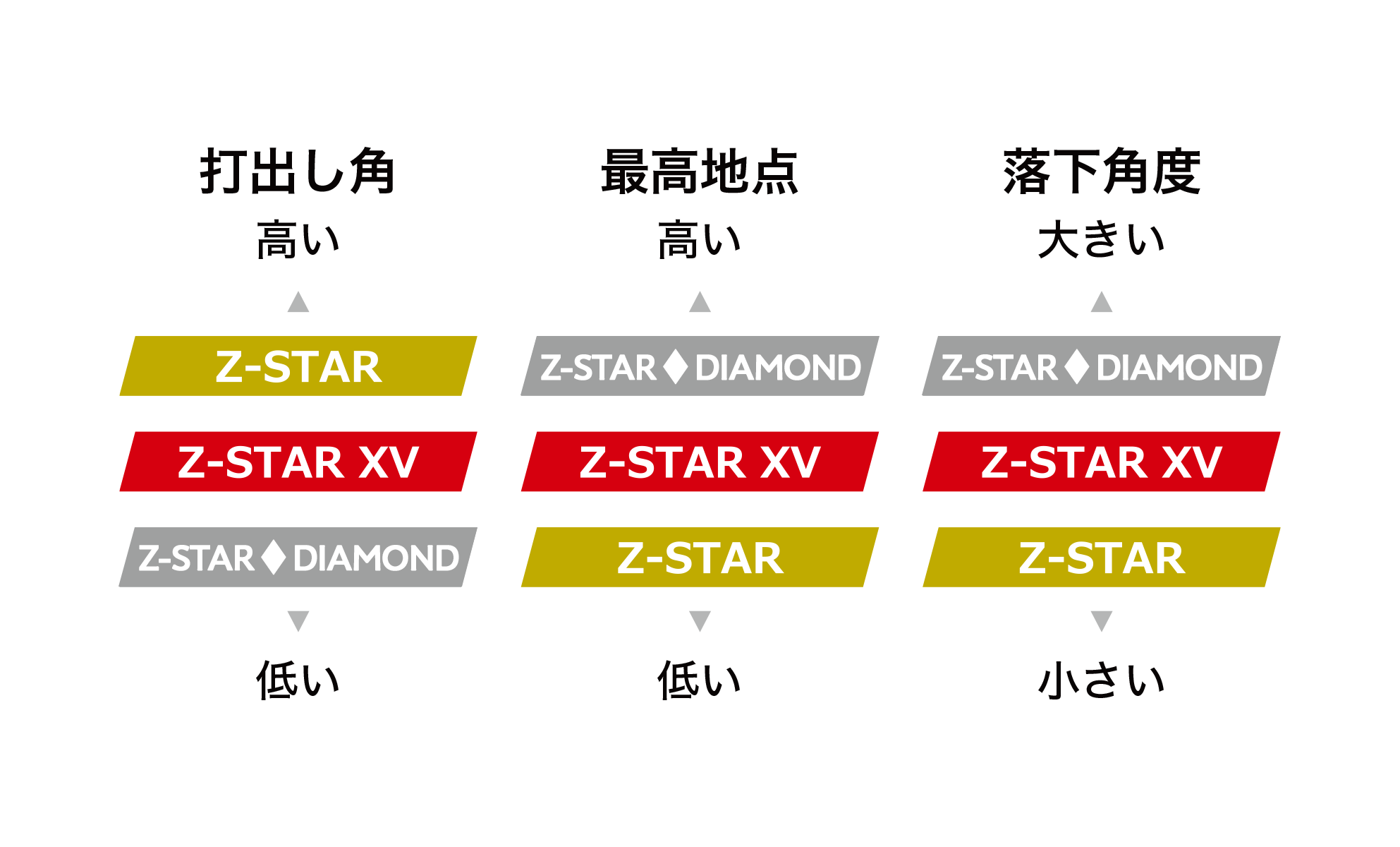スリクソン Z-STAR | ボール | 製品情報 | DUNLOP GOLFING WORLD