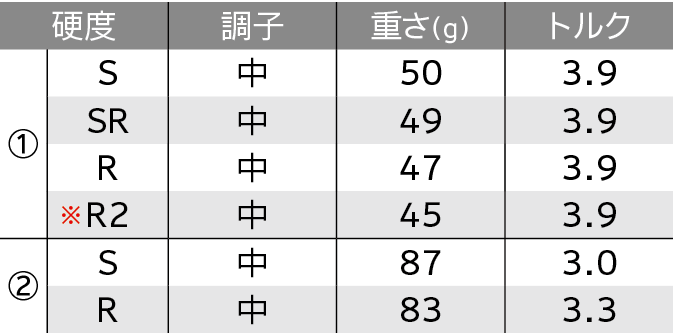 ロフト＆シャフト・バリエーション