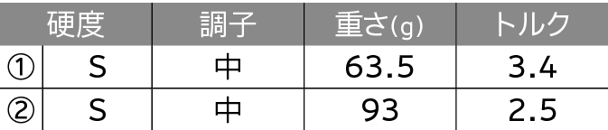 ロフト&シャフト・バリエーション ロフト&シャフト・バリエーション