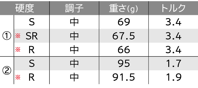 ロフト＆シャフト・バリエーション