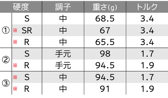 ロフト＆シャフト・バリエーション