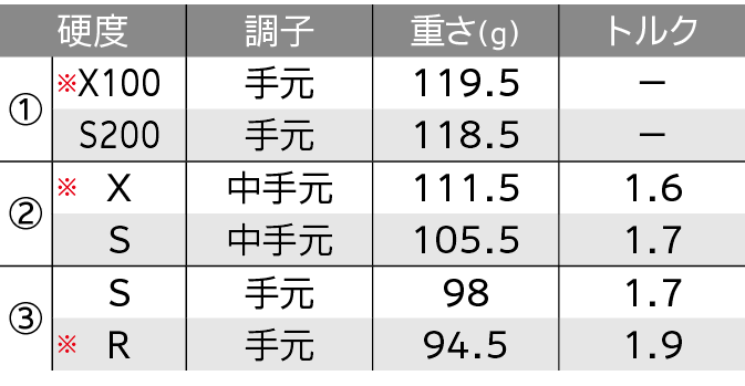 ロフト＆シャフト・バリエーション