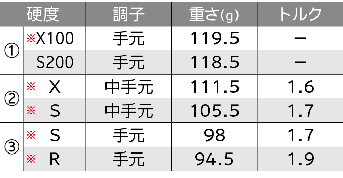 ロフト＆シャフト・バリエーション