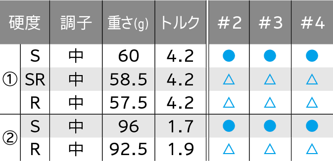 ロフト＆シャフト・バリエーション