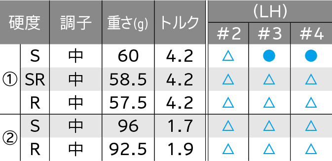 ロフト＆シャフト・バリエーション