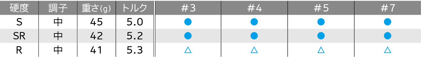 ロフト＆シャフト・バリエーション