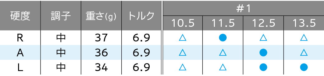 ロフト＆シャフト・バリエーション