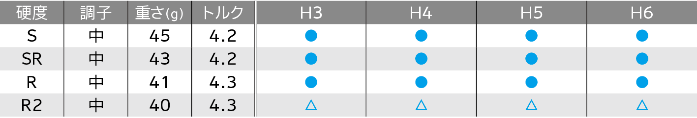 ロフト＆シャフト・バリエーション