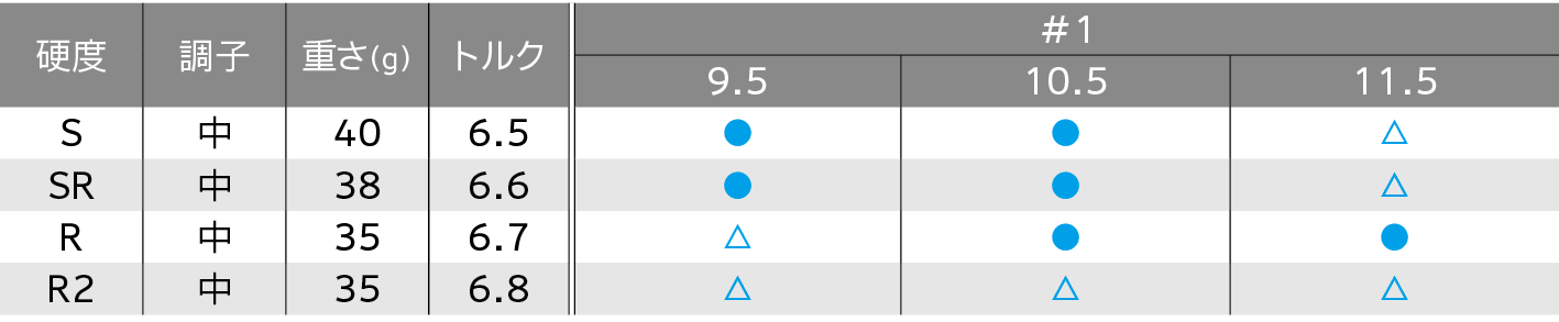 ロフト＆シャフト・バリエーション