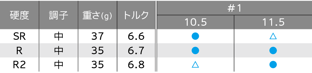 ロフト&シャフト・バリエーション ロフト&シャフト・バリエーション