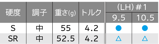 ロフト&シャフト・バリエーション ロフト&シャフト・バリエーション