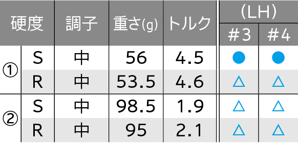 ロフト&シャフト・バリエーション ロフト&シャフト・バリエーション
