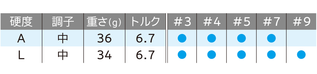 ロフト&シャフト・バリエーション ロフト&シャフト・バリエーション