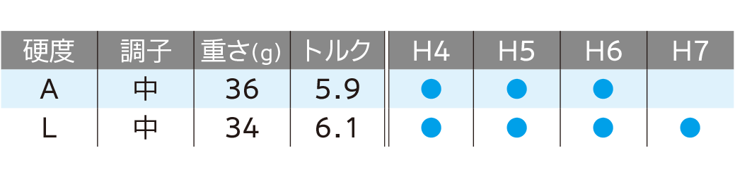 ロフト&シャフト・バリエーション ロフト&シャフト・バリエーション