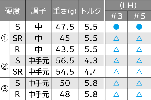 ロフト＆シャフト・バリエーション