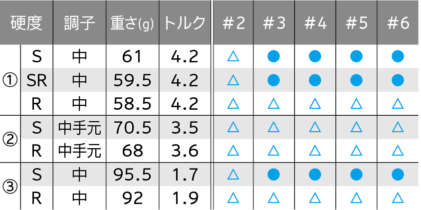 ロフト＆シャフト・バリエーション