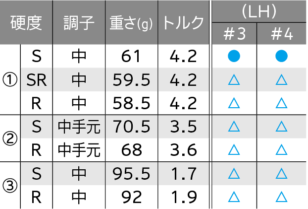 ロフト＆シャフト・バリエーション