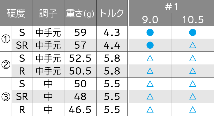ロフト＆シャフト・バリエーション
