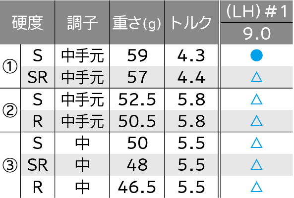 ロフト＆シャフト・バリエーション