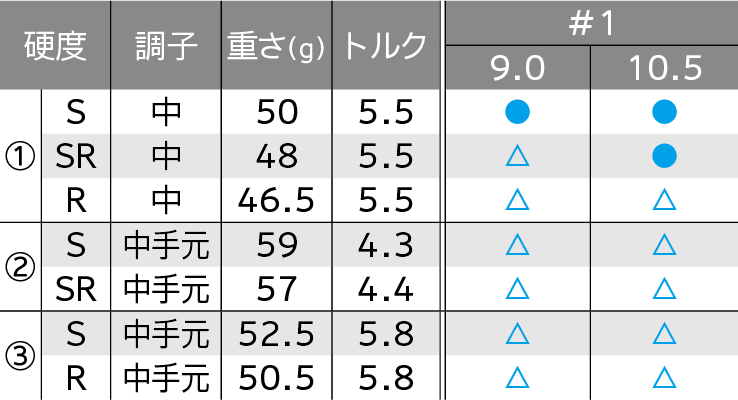 ロフト＆シャフト・バリエーション