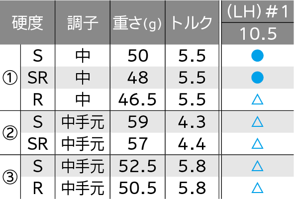 ロフト＆シャフト・バリエーション