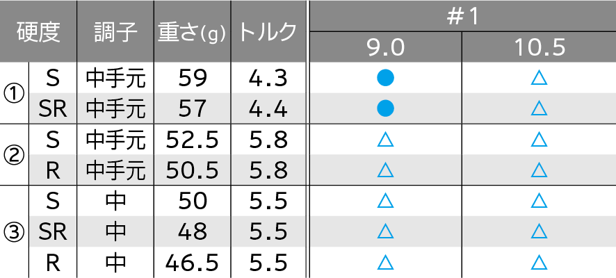 ロフト＆シャフト・バリエーション