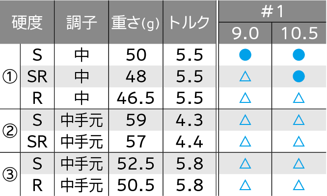 ロフト＆シャフト・バリエーション