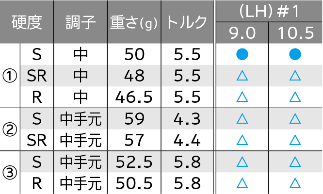 ロフト＆シャフト・バリエーション