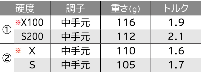 ロフト&シャフト・バリエーション