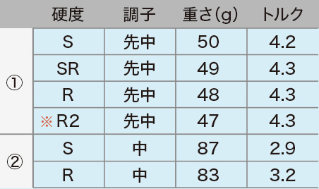 ロフト＆シャフト・バリエーション