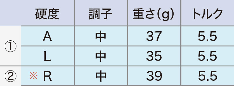 ロフト＆シャフト・バリエーション