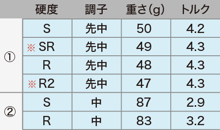 ロフト＆シャフト・バリエーション