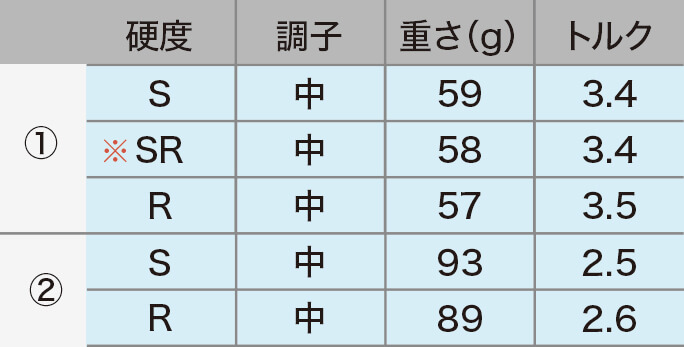 ロフト＆シャフト・バリエーション