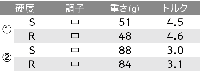 ロフト&シャフト・バリエーション ロフト&シャフト・バリエーション
