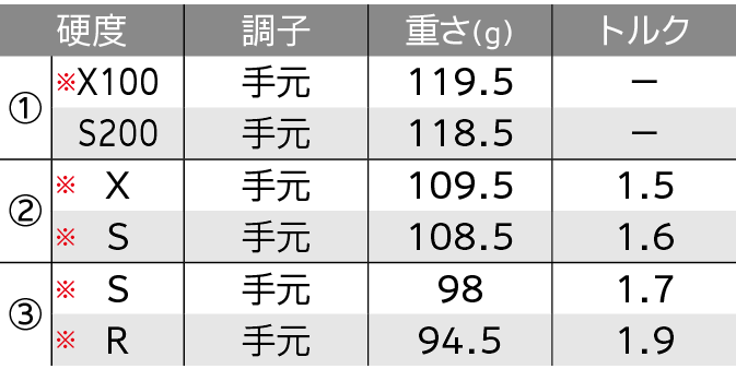 ロフト＆シャフト・バリエーション